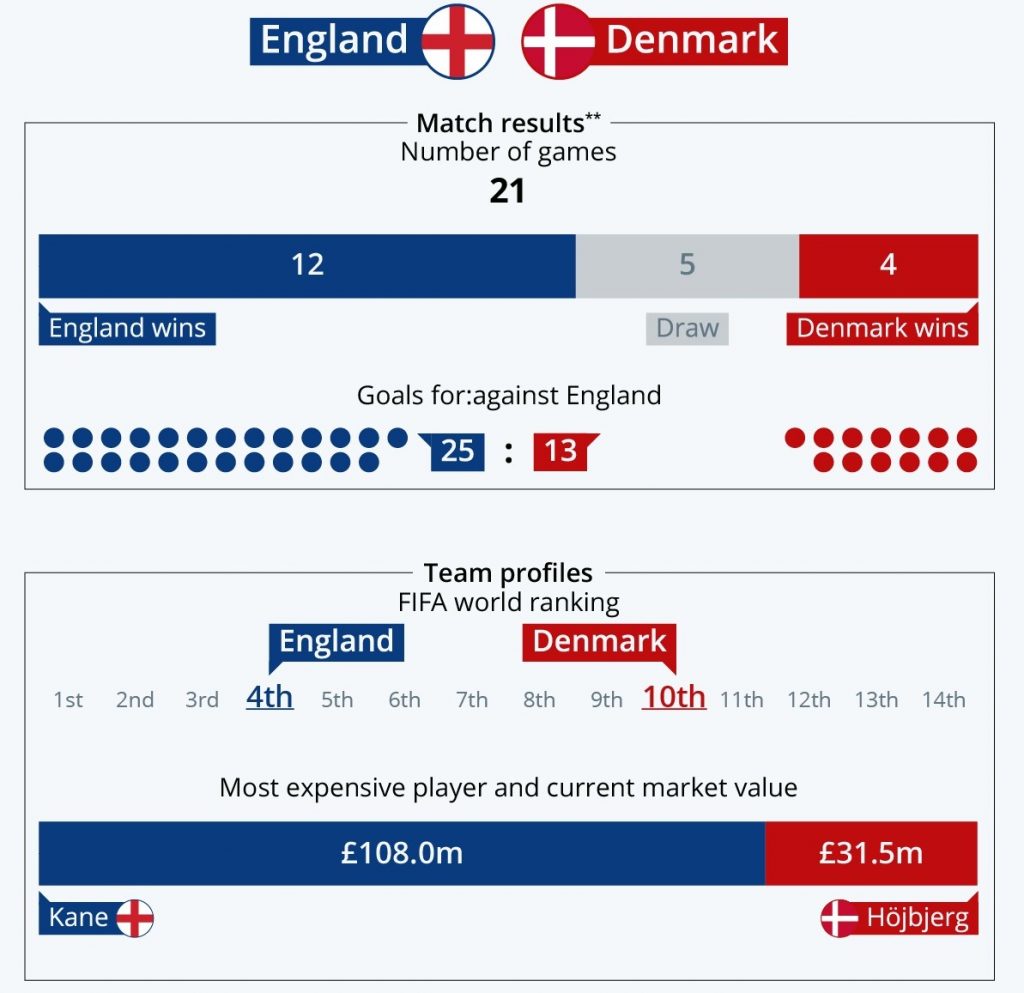 England vs Denmark stats head to head