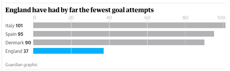 England's goal attempts at Euro 2020