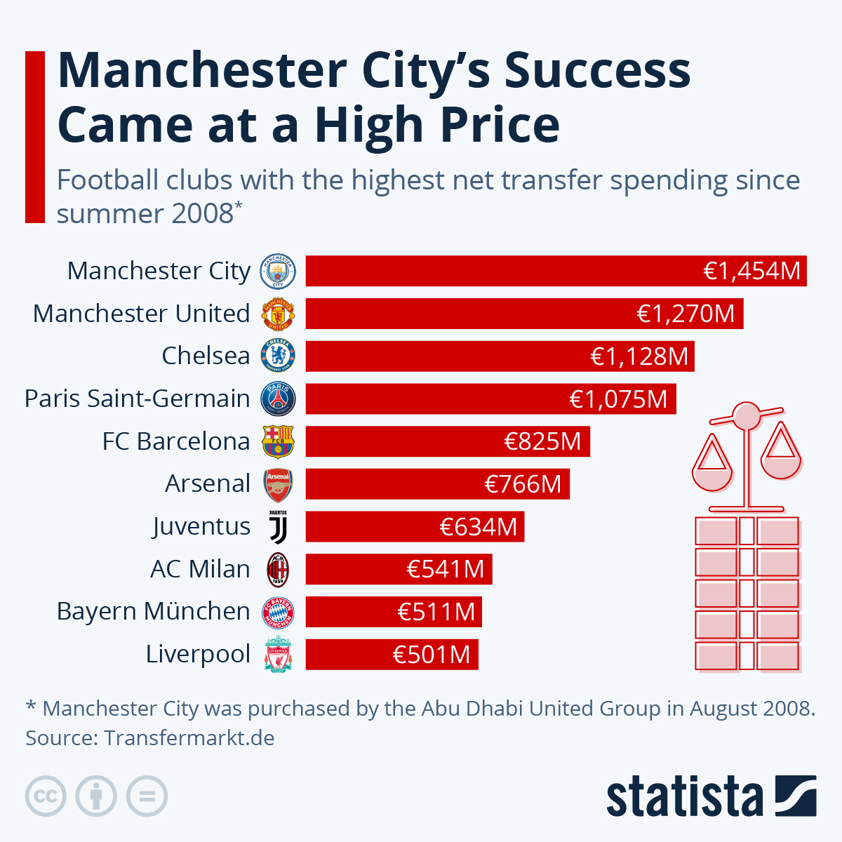 Manchester City